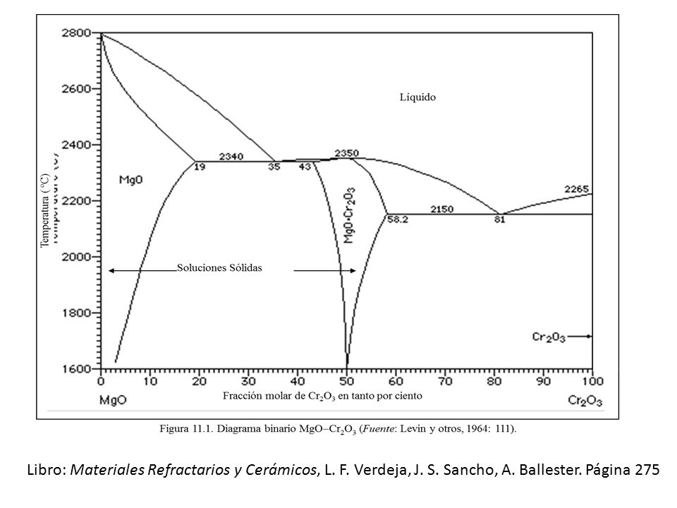 Libro: Materiales Refractarios y Cerámicos, L. F. Verdeja, J. S