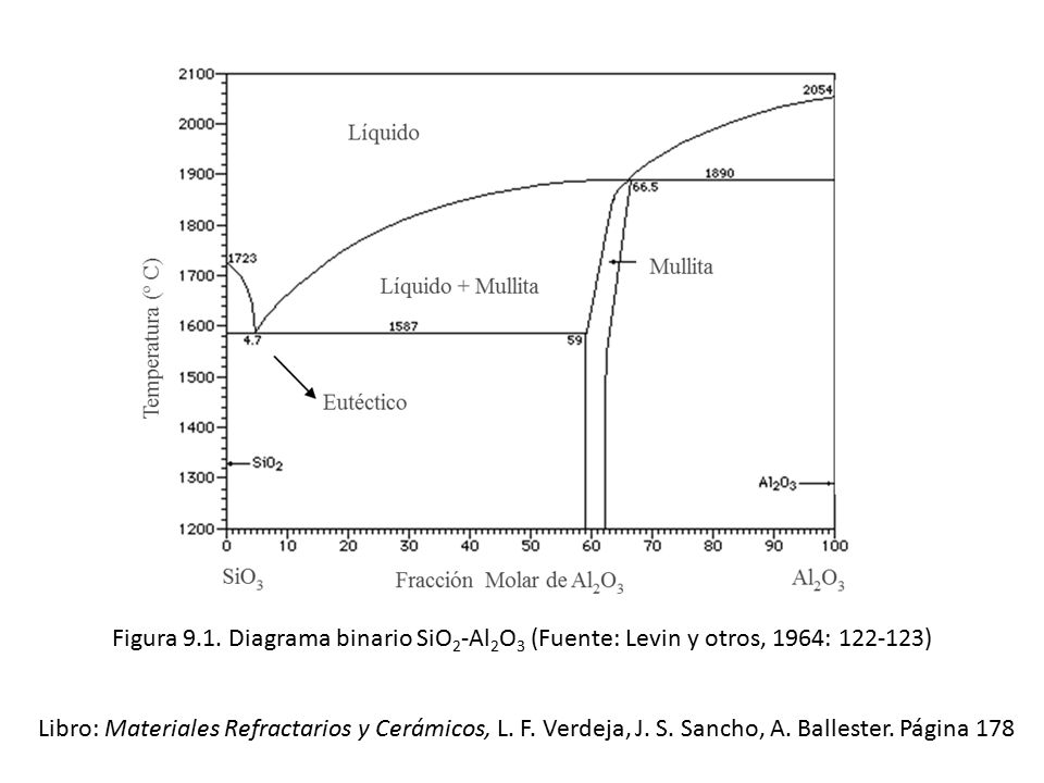 Figura 9.1. Diagrama binario SiO2-Al2O3 (Fuente: Levin y otros, 1964: )