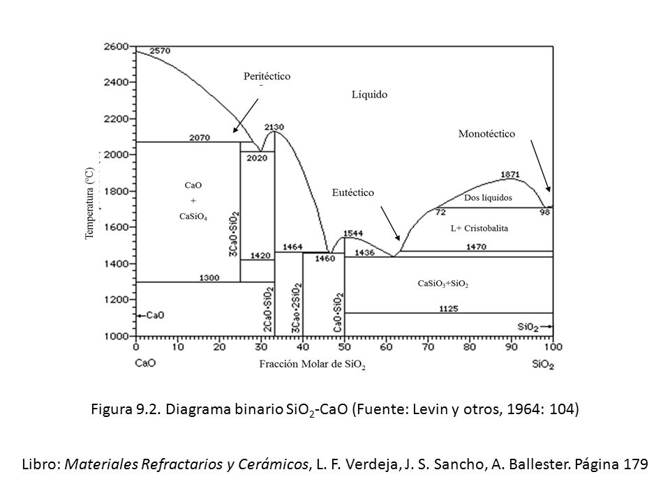 Figura 9.2. Diagrama binario SiO2-CaO (Fuente: Levin y otros, 1964: 104)