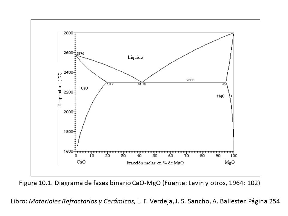 CaO MgO. Fracción molar en % de MgO. Líquido. Temperatura ( ºC) Figura Diagrama de fases binario CaO-MgO (Fuente: Levin y otros, 1964: 102)