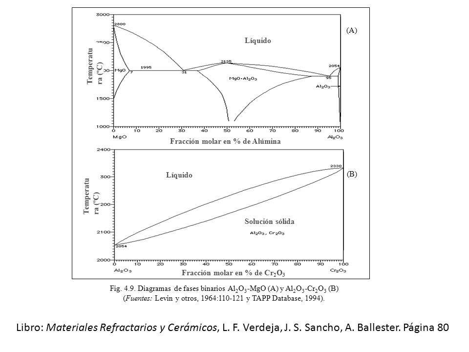 Fig Diagramas de fases binarios Al2O3-MgO (A) y Al2O3-Cr2O3 (B) (Fuentes: Levin y otros, 1964: y TAPP Database, 1994).