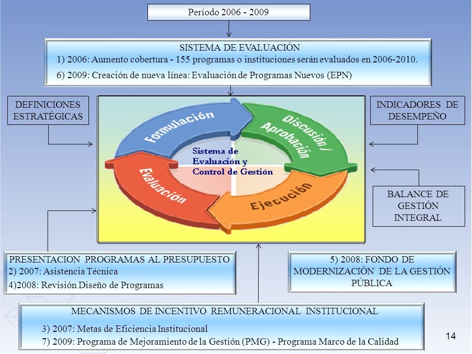 6) 2009: Creación de nueva línea: Evaluación de Programas Nuevos (EPN)