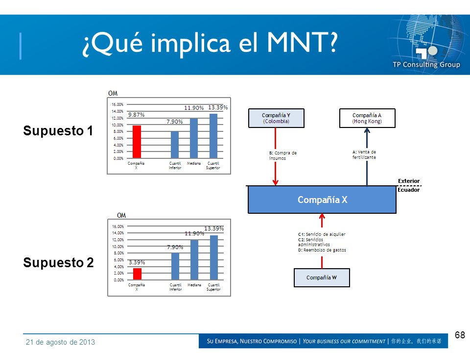 ¿Qué implica el MNT Supuesto 1 Supuesto 2 21 de agosto de 2013