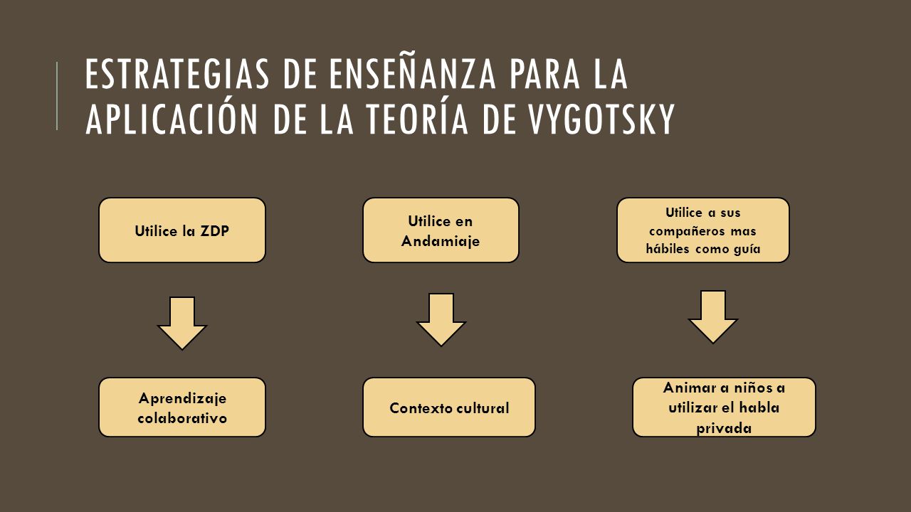 Estrategias de enseñanza para la aplicación de la teoría de Vygotsky