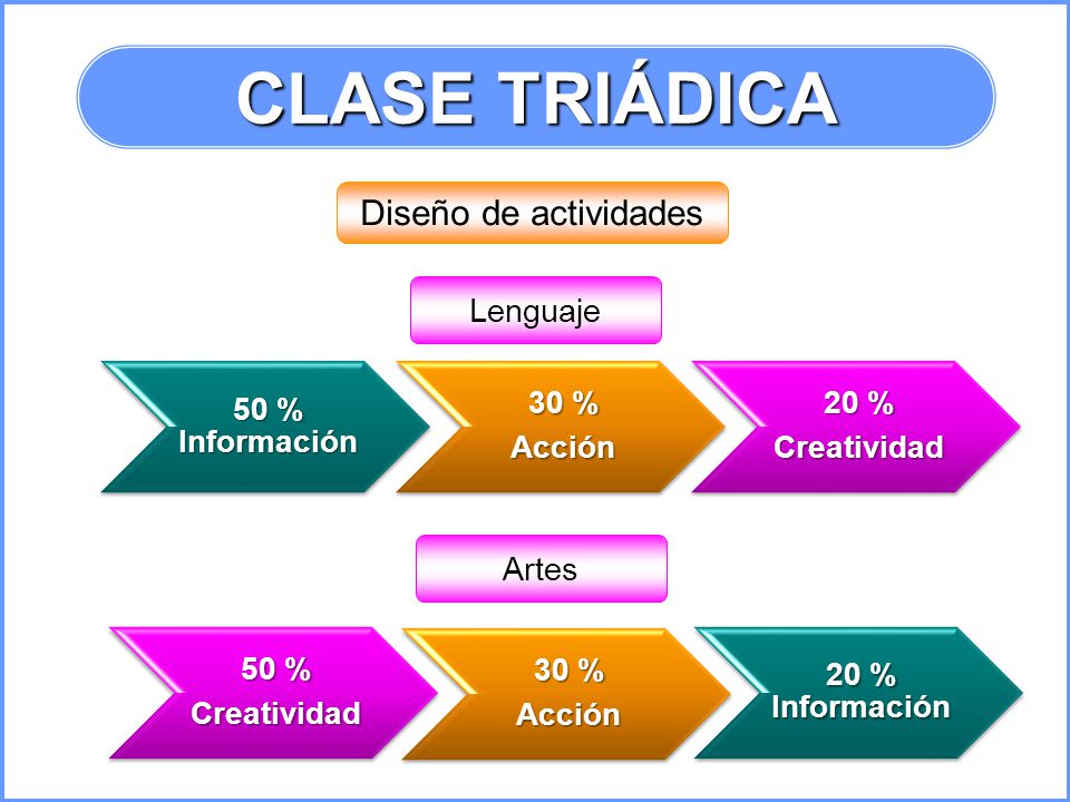 CLASE TRIÁDICA Diseño de actividades Lenguaje Artes 50 % Información