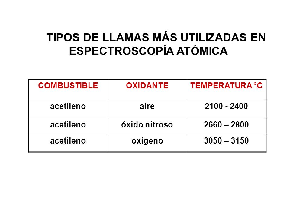 TIPOS DE LLAMAS MÁS UTILIZADAS EN ESPECTROSCOPÍA ATÓMICA