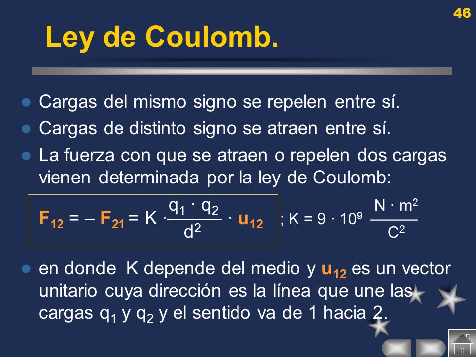 Ley de Coulomb. Cargas del mismo signo se repelen entre sí.