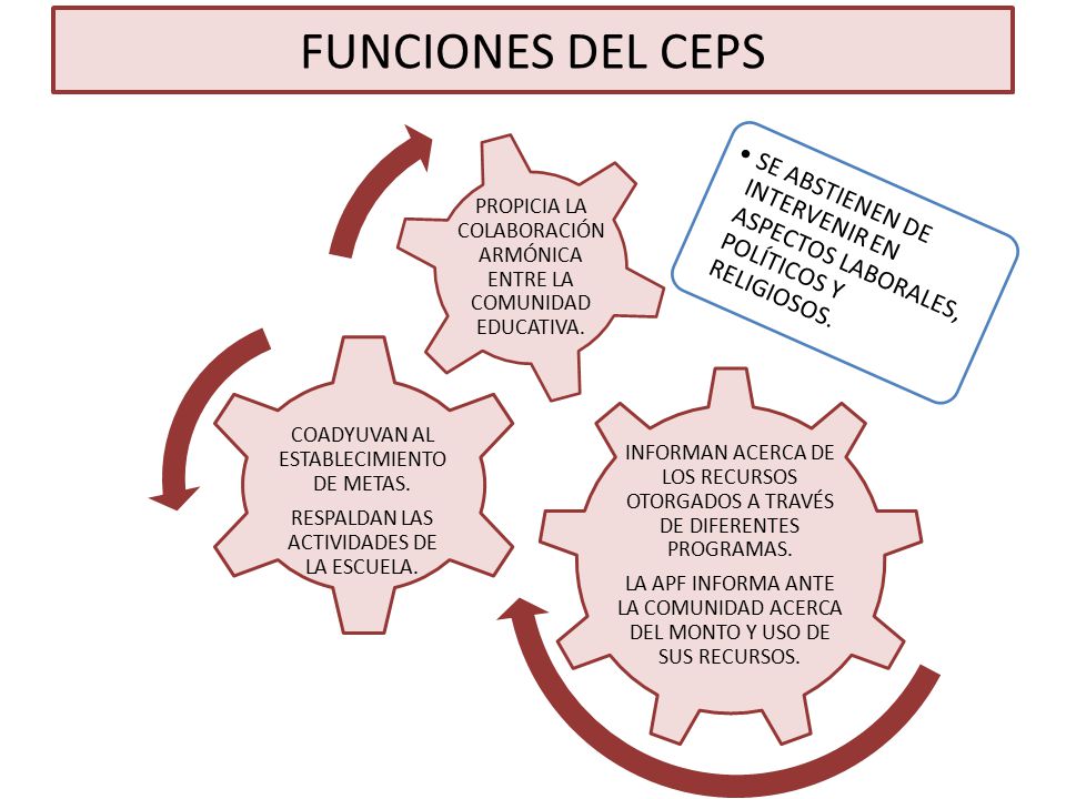 FUNCIONES DEL CEPS INFORMAN ACERCA DE LOS RECURSOS OTORGADOS A TRAVÉS DE DIFERENTES PROGRAMAS.