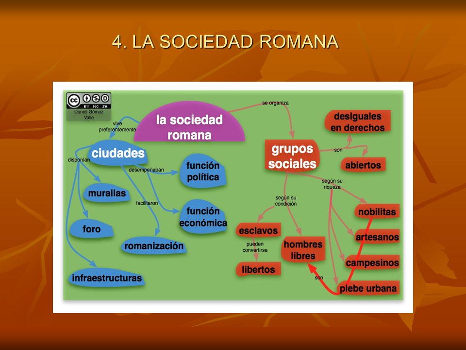 4. LA SOCIEDAD ROMANA Podemos dividir a la sociedad romana en los siguientes grupos: