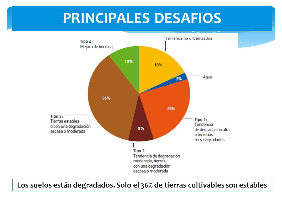 PRINCIPALES DESAFIOS Los suelos están degradados. Solo el 36% de tierras cultivables son estables