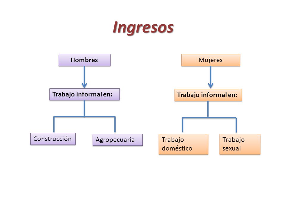 Ingresos Hombres Mujeres Trabajo informal en: Trabajo informal en: