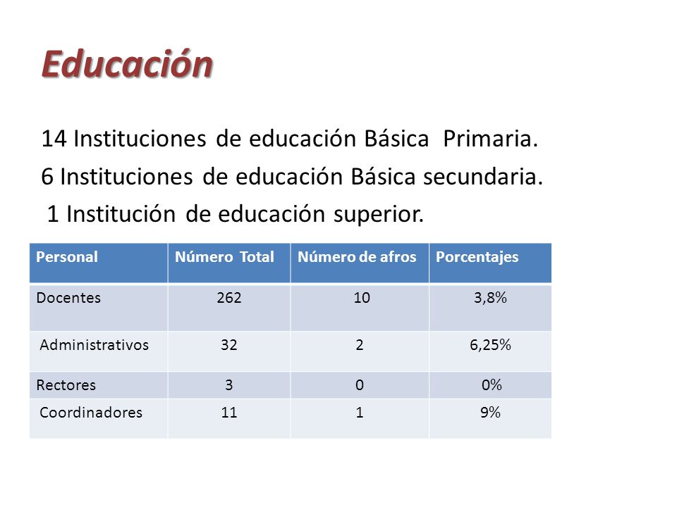 Educación 14 Instituciones de educación Básica Primaria. 6 Instituciones de educación Básica secundaria. 1 Institución de educación superior.