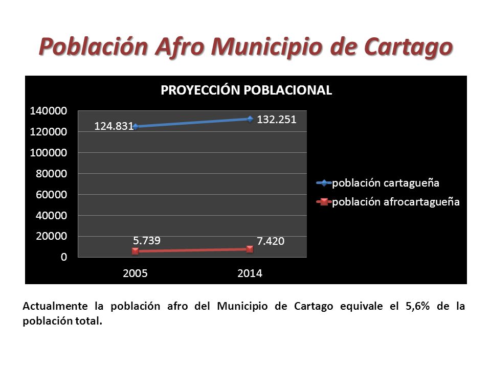 Población Afro Municipio de Cartago