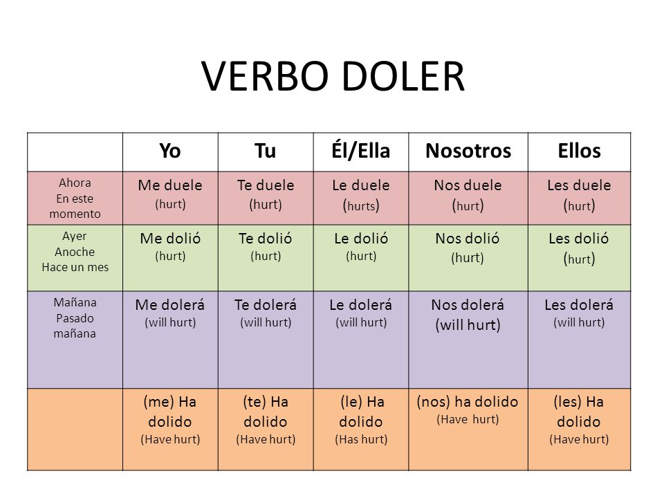 VERBO DOLER Yo Tu Él/Ella Nosotros Ellos Me duele Te duele Le duele