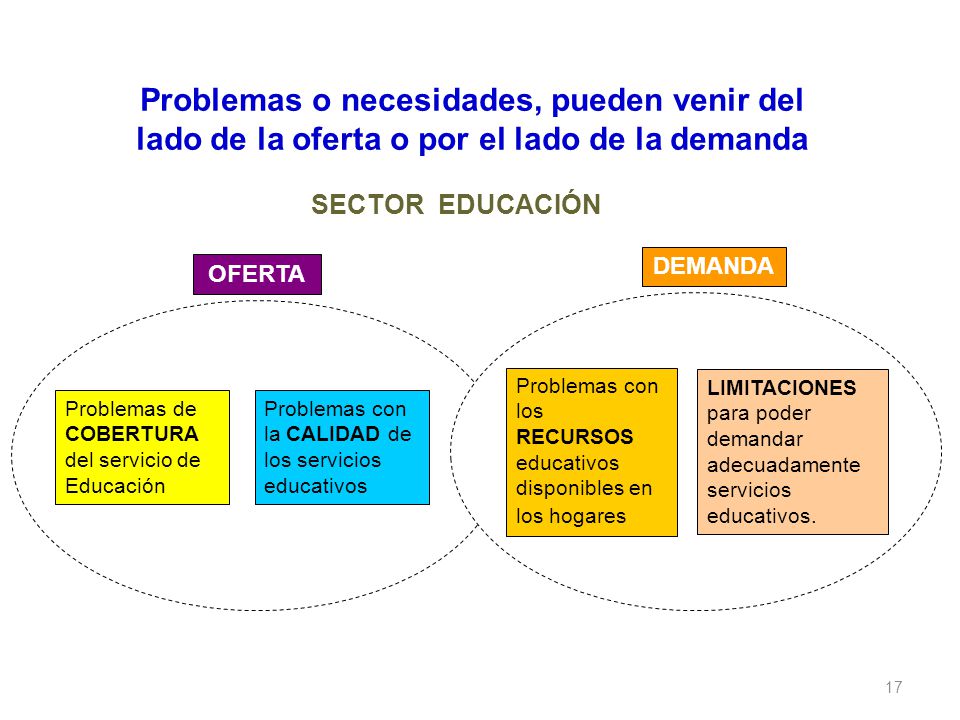 Problemas o necesidades, pueden venir del lado de la oferta o por el lado de la demanda