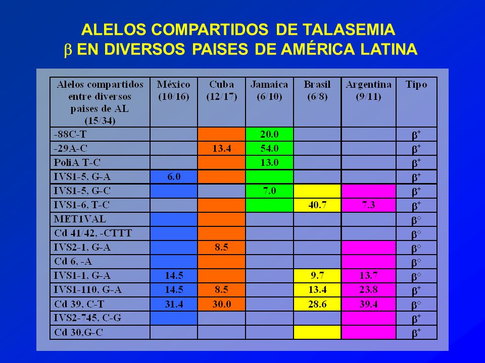 ALELOS COMPARTIDOS DE TALASEMIA b EN DIVERSOS PAISES DE AMÉRICA LATINA