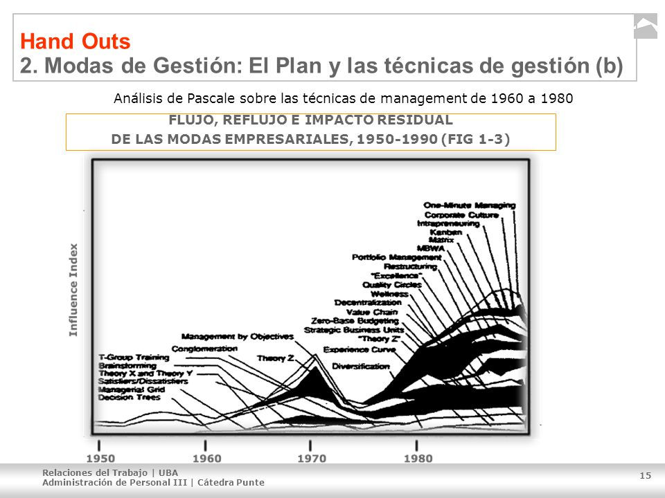 Hand Outs 2. Modas de Gestión: El Plan y las técnicas de gestión (b)