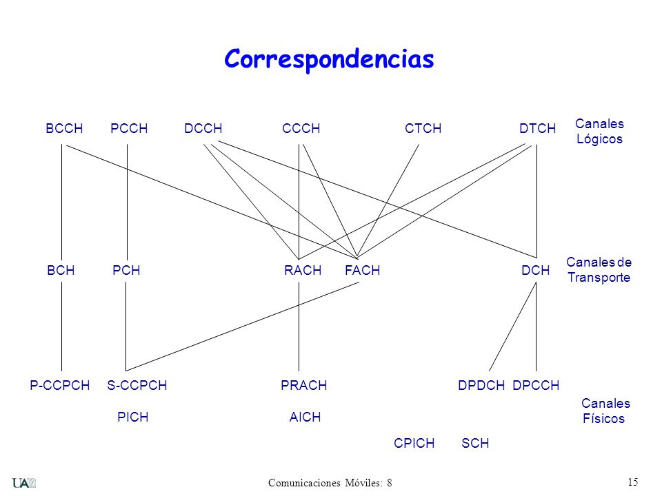 Correspondencias Canales BCCH PCCH DCCH CCCH CTCH DTCH Lógicos
