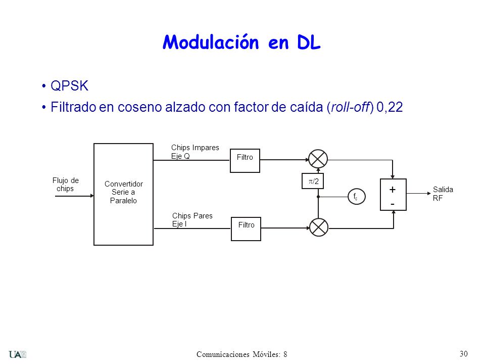 Modulación en DL QPSK. Filtrado en coseno alzado con factor de caída (roll-off) 0,22. Chips Impares.