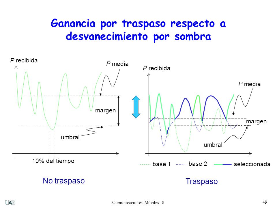 Ganancia por traspaso respecto a desvanecimiento por sombra