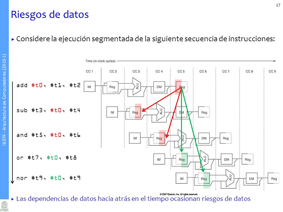 Riesgos de datos Considere la ejecución segmentada de la siguiente secuencia de instrucciones: add $t0, $t1, $t2.