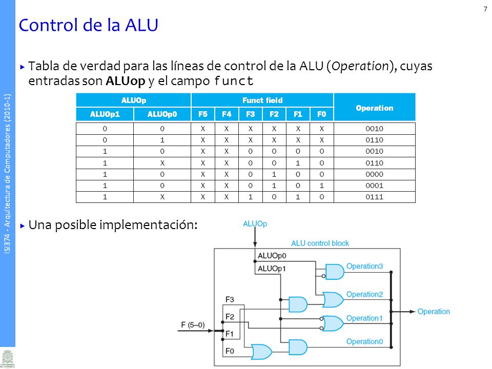 Control de la ALU Tabla de verdad para las líneas de control de la ALU (Operation), cuyas entradas son ALUop y el campo funct.