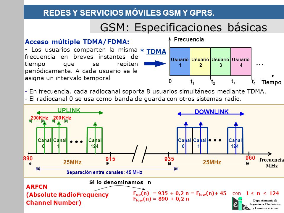GSM: Especificaciones básicas