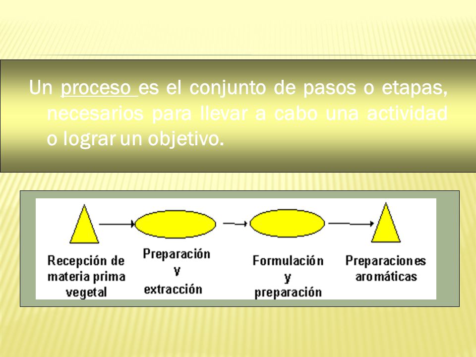 Un proceso es el conjunto de pasos o etapas, necesarios para llevar a cabo una actividad o lograr un objetivo.