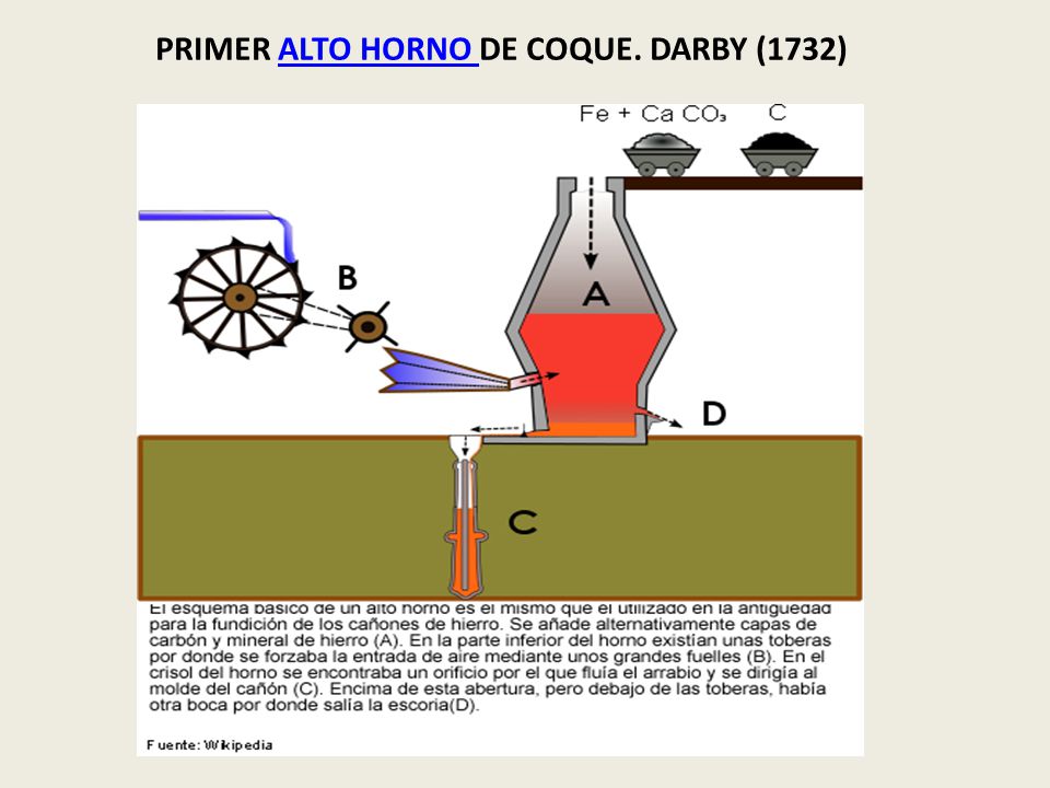 PRIMER ALTO HORNO DE COQUE. DARBY (1732)