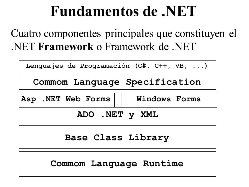 Fundamentos de .NET Cuatro componentes principales que constituyen el .NET Framework o Framework de .NET.