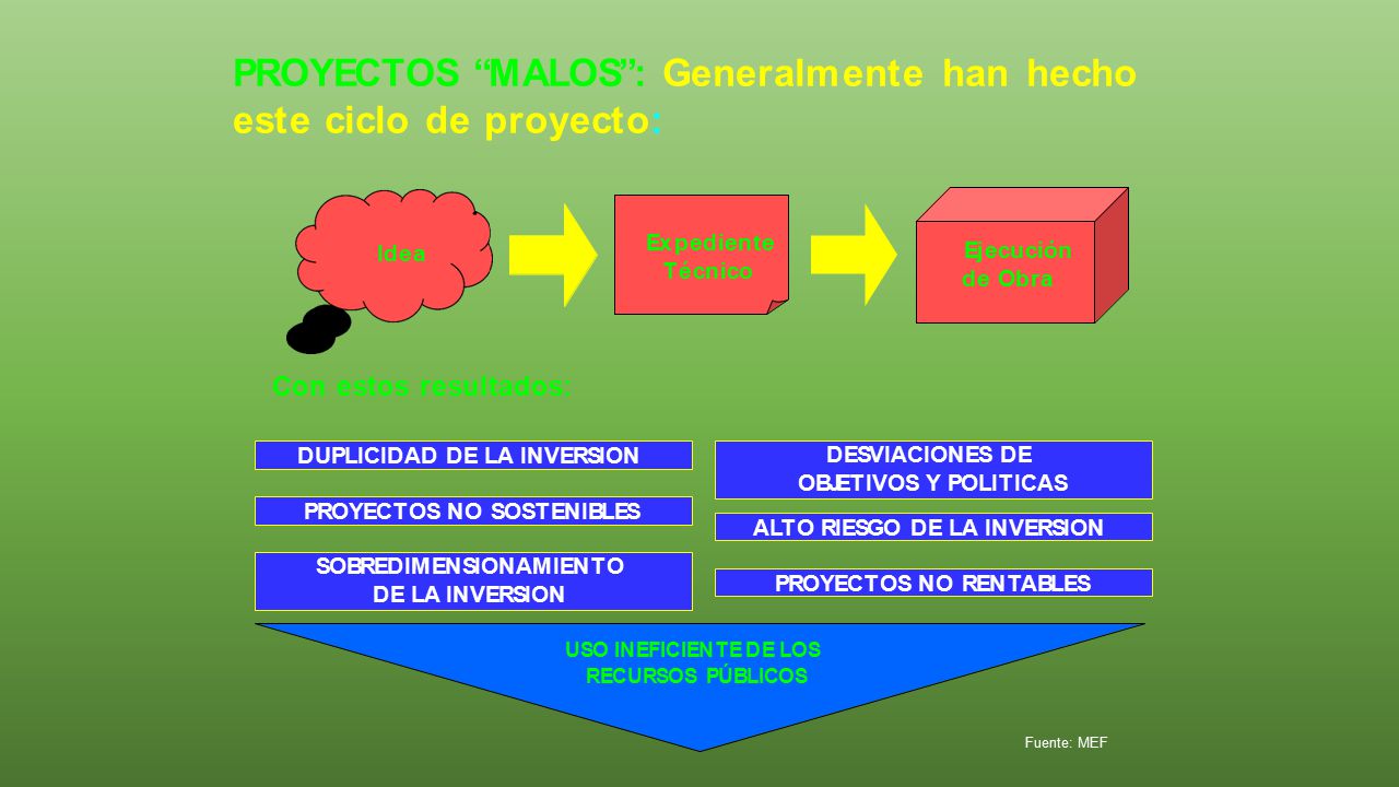 PROYECTOS MALOS : Generalmente han hecho este ciclo de proyecto: