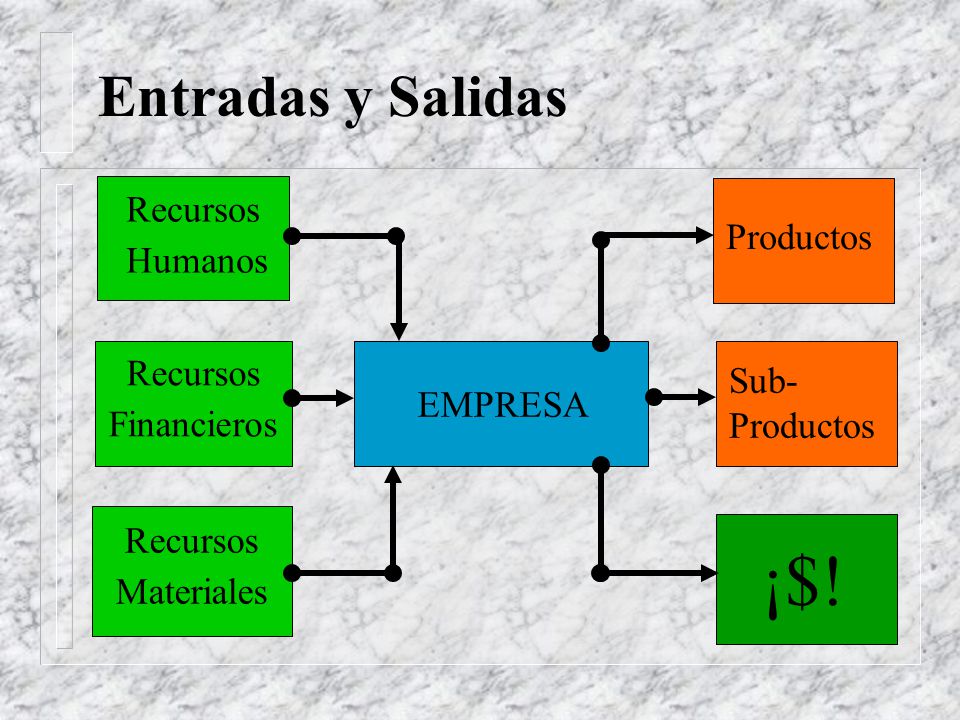 ¡$! Entradas y Salidas Recursos Humanos Productos Recursos