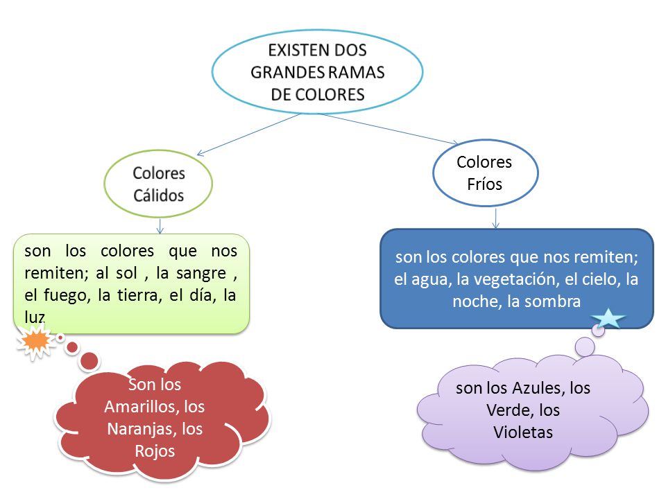 EXISTEN DOS GRANDES RAMAS DE COLORES
