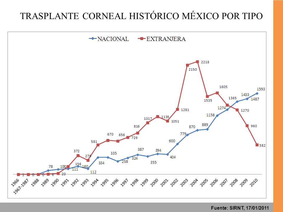 TRASPLANTE CORNEAL HISTÓRICO MÉXICO POR TIPO