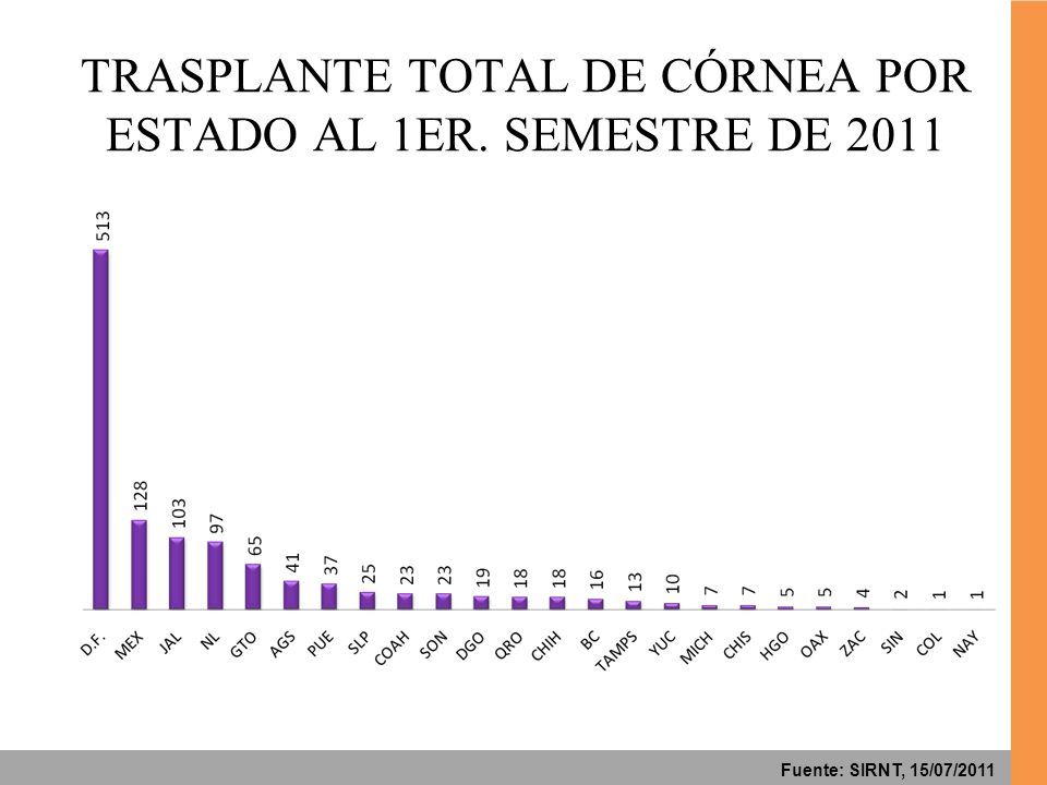 TRASPLANTE TOTAL DE CÓRNEA POR ESTADO AL 1ER. SEMESTRE DE 2011