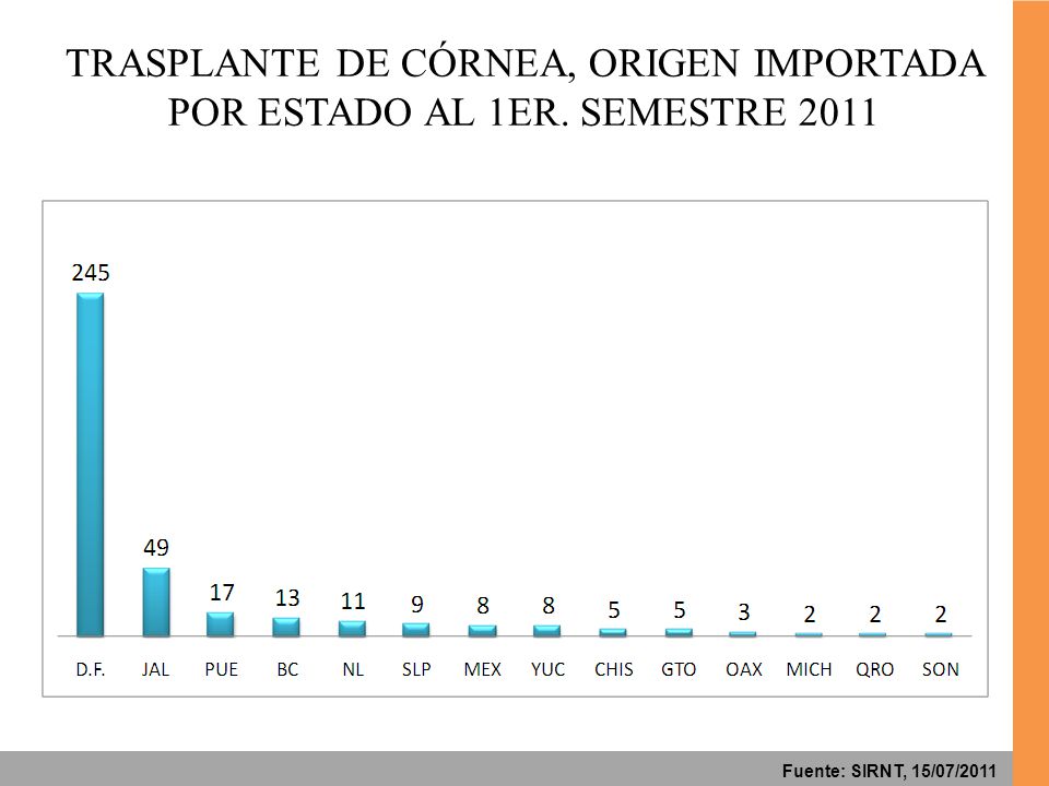 TRASPLANTE DE CÓRNEA, ORIGEN IMPORTADA POR ESTADO AL 1ER. SEMESTRE 2011