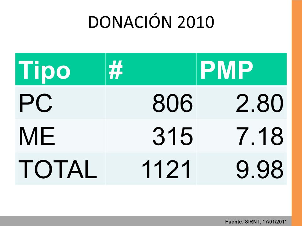 Tipo # PMP PC ME TOTAL DONACIÓN 2010