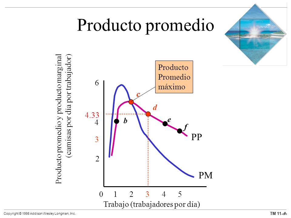 Producto promedio PP PM Producto Promedio máximo 6 e f b d c c