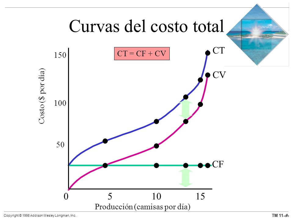 Curvas del costo total CT CV CF CT = CF + CV 150