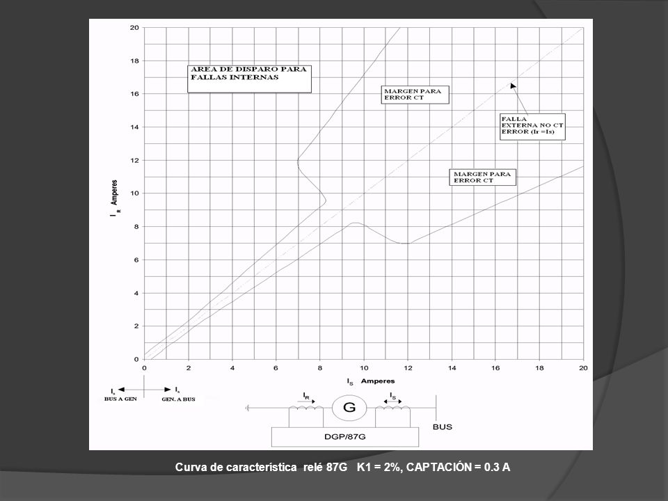 Curva de característica relé 87G K1 = 2%, CAPTACIÓN = 0.3 A