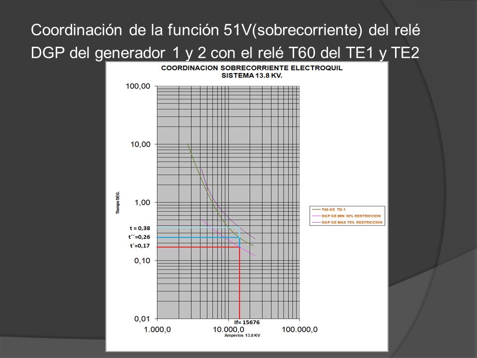 Coordinación de la función 51V(sobrecorriente) del relé