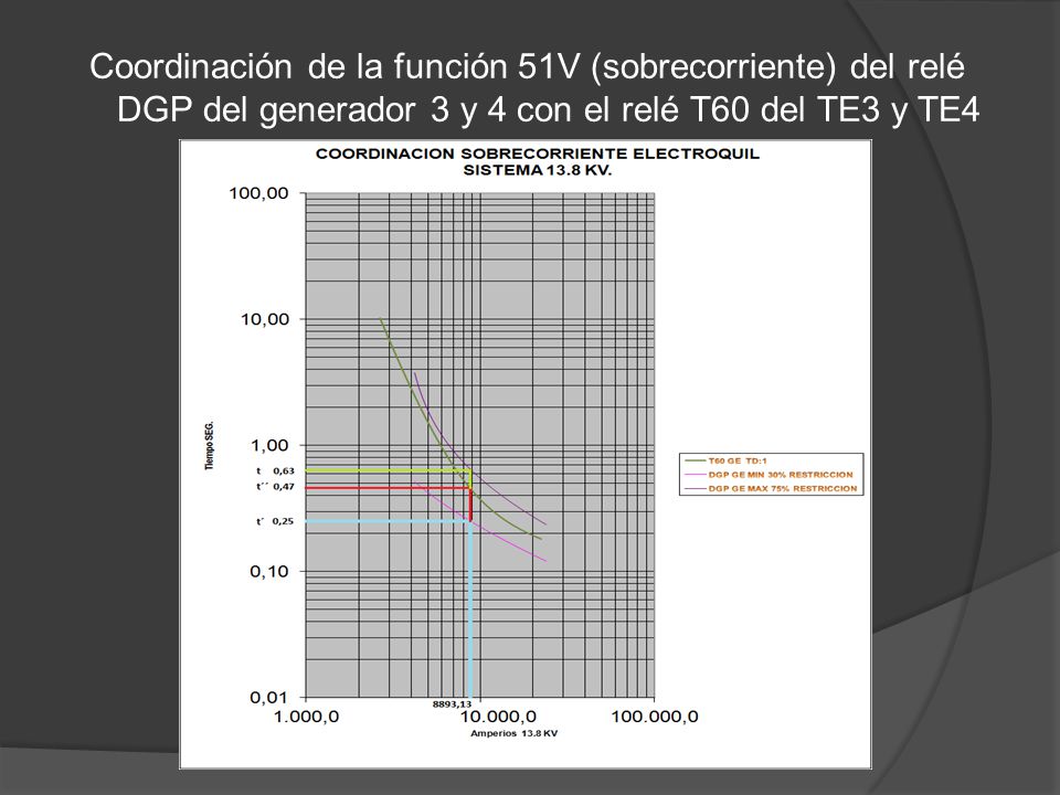 Coordinación de la función 51V (sobrecorriente) del relé DGP del generador 3 y 4 con el relé T60 del TE3 y TE4