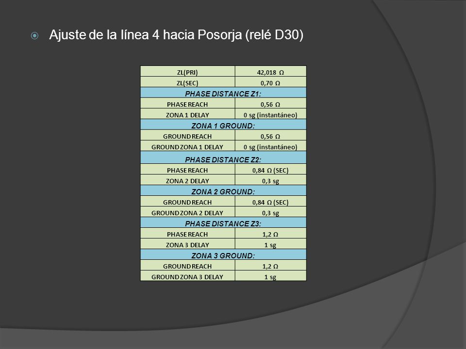 Ajuste de la línea 4 hacia Posorja (relé D30)