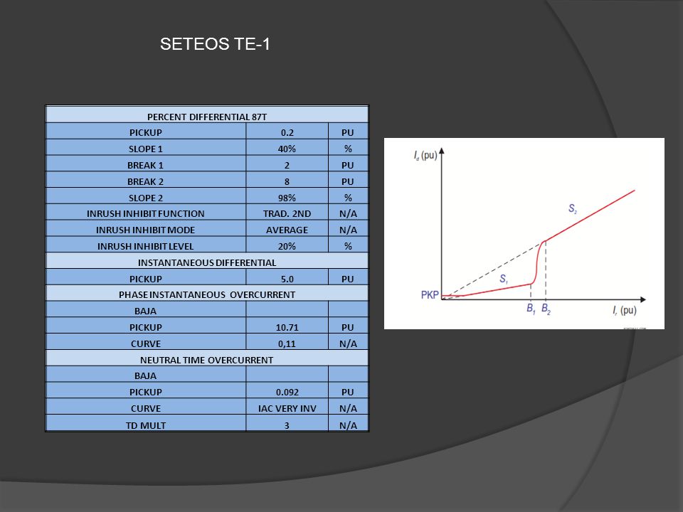 SETEOS TE-1 PERCENT DIFFERENTIAL 87T PICKUP 0.2 PU SLOPE 1 40% %