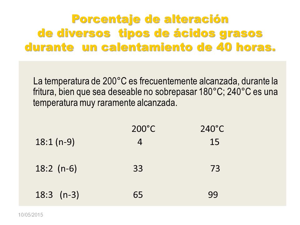 Porcentaje de alteración de diversos tipos de ácidos grasos durante un calentamiento de 40 horas.