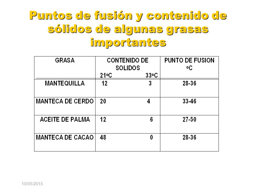 Puntos de fusión y contenido de sólidos de algunas grasas importantes