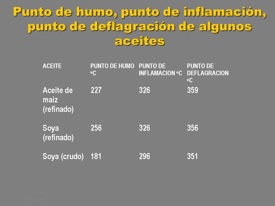 Punto de humo, punto de inflamación, punto de deflagración de algunos aceites