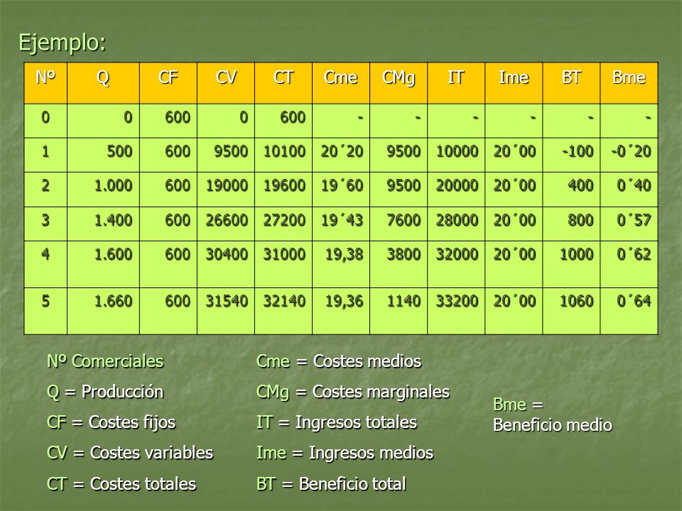 Ejemplo: Nº Q CF CV CT Cme CMg IT Ime BT Bme Nº Comerciales