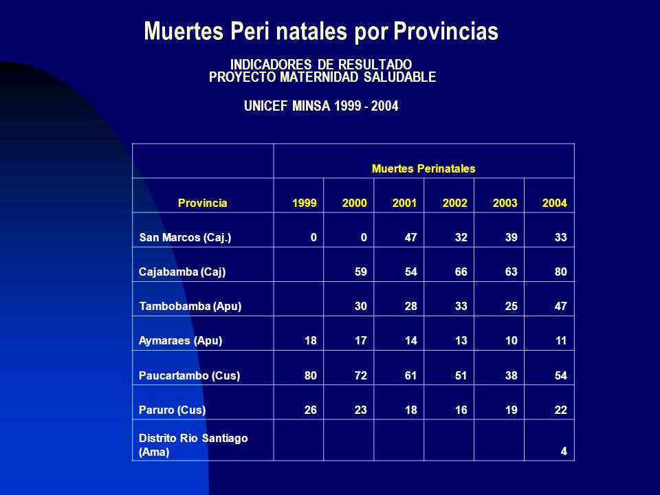 Muertes Peri natales por Provincias INDICADORES DE RESULTADO PROYECTO MATERNIDAD SALUDABLE UNICEF MINSA