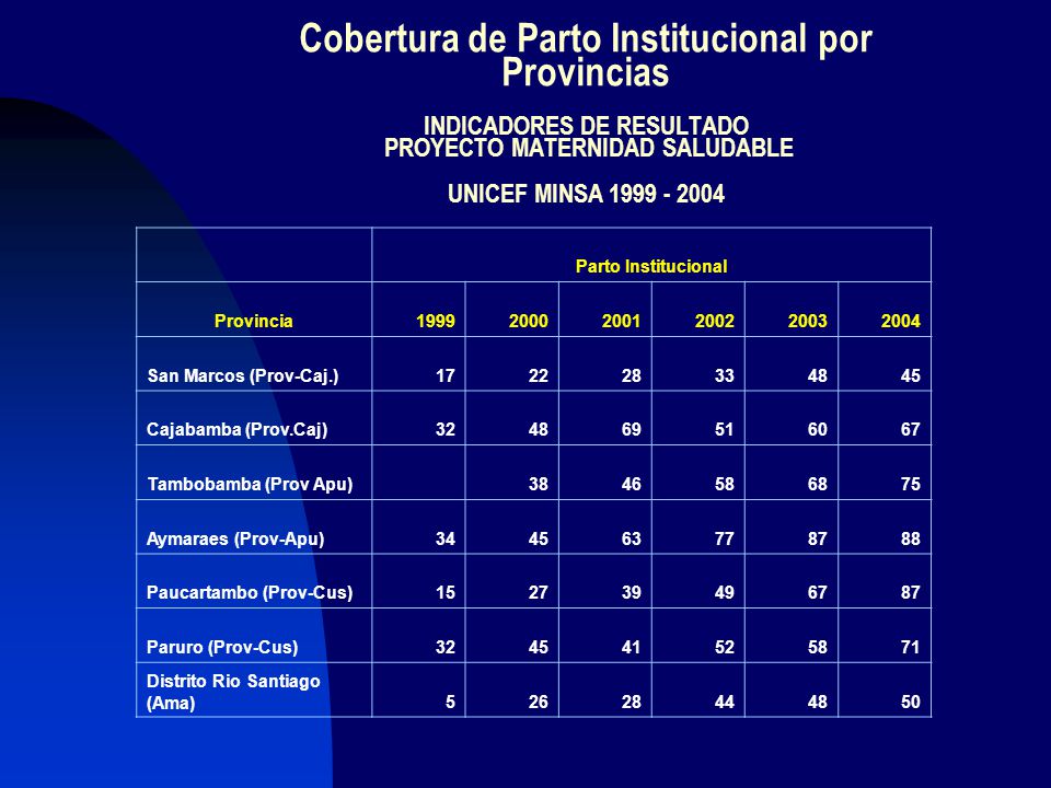 Cobertura de Parto Institucional por Provincias INDICADORES DE RESULTADO PROYECTO MATERNIDAD SALUDABLE UNICEF MINSA